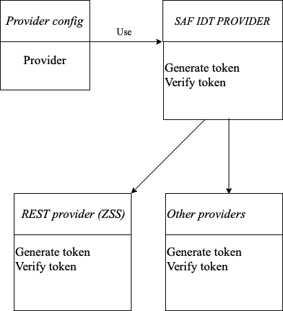 SAF IDT providers