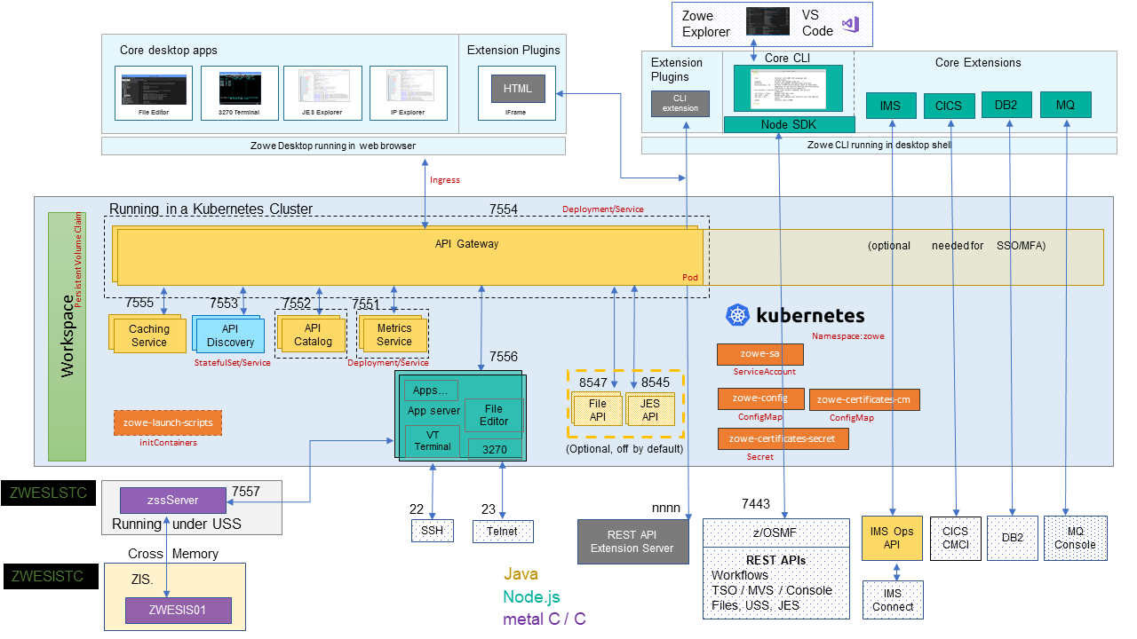 Zowe Architecture Diagram in Kubernetes